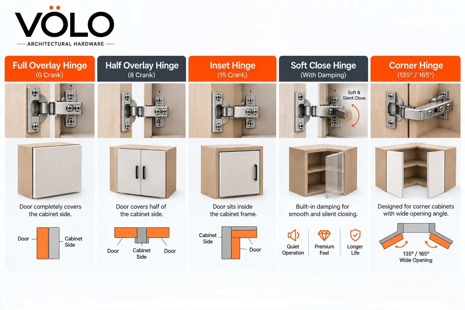 Concealed Hinge Type Comparison Types of concealed cabinet hinges for full overlay half overlay inset and corner applications
