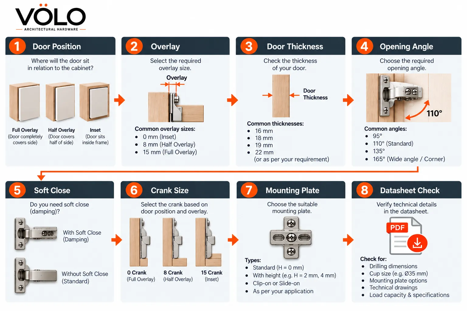 Hinge Selection Flowchart Concealed hinge selection flowchart for cabinet furniture